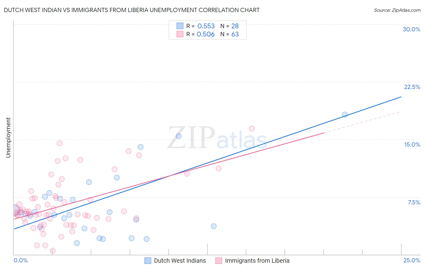 Dutch West Indian vs Immigrants from Liberia Unemployment