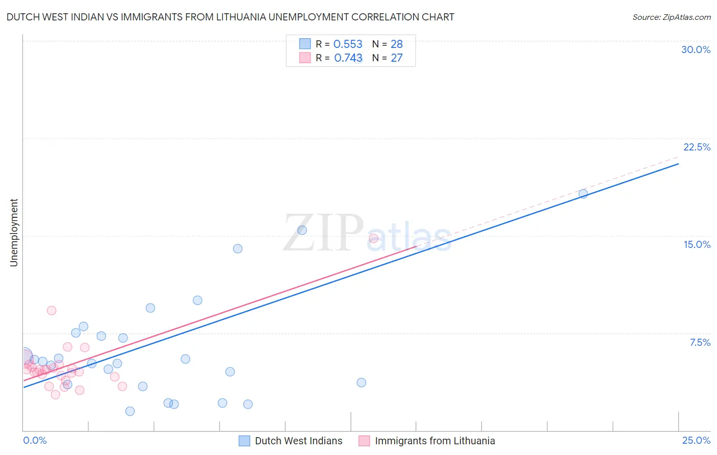 Dutch West Indian vs Immigrants from Lithuania Unemployment