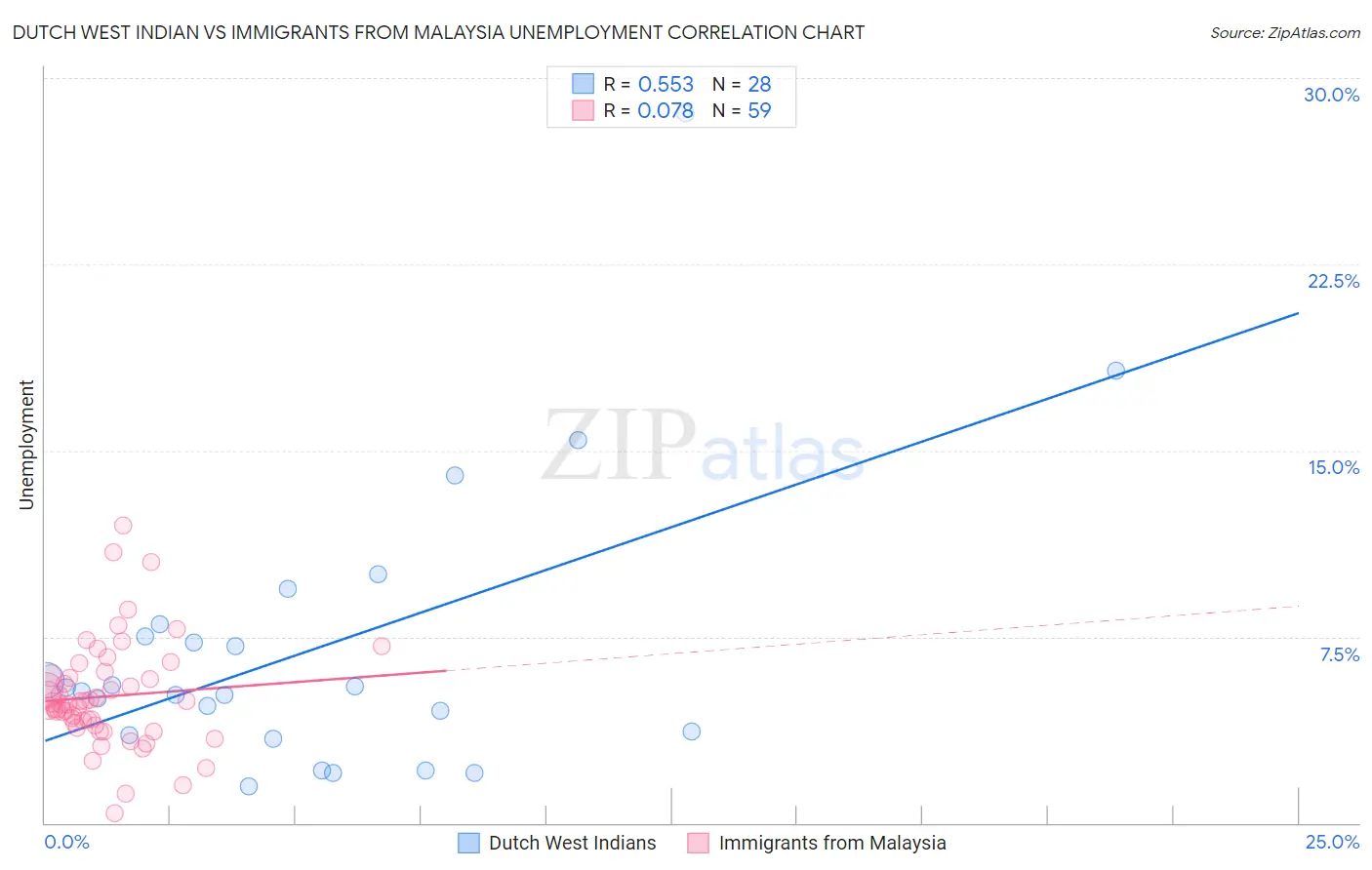 Dutch West Indian vs Immigrants from Malaysia Unemployment