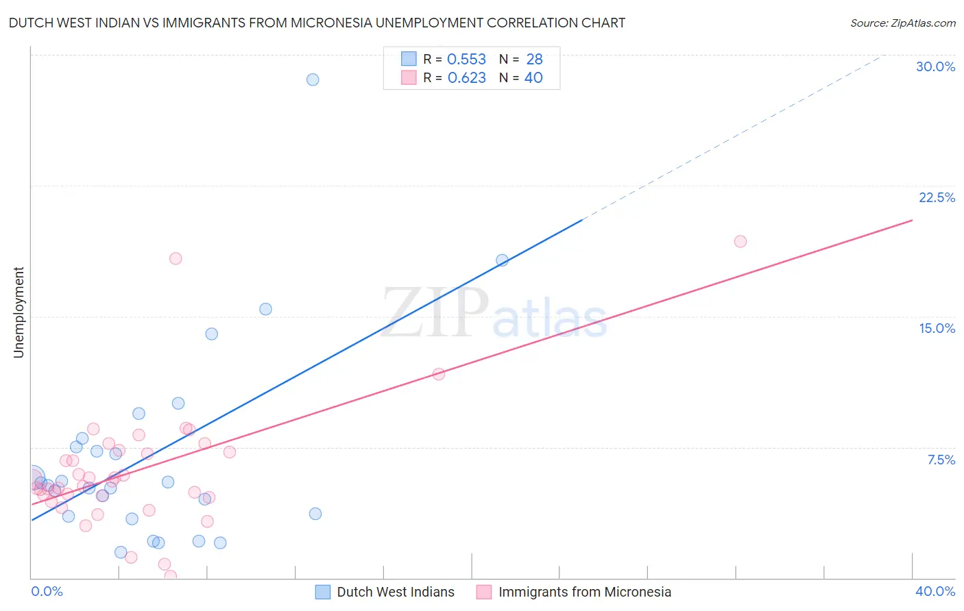 Dutch West Indian vs Immigrants from Micronesia Unemployment