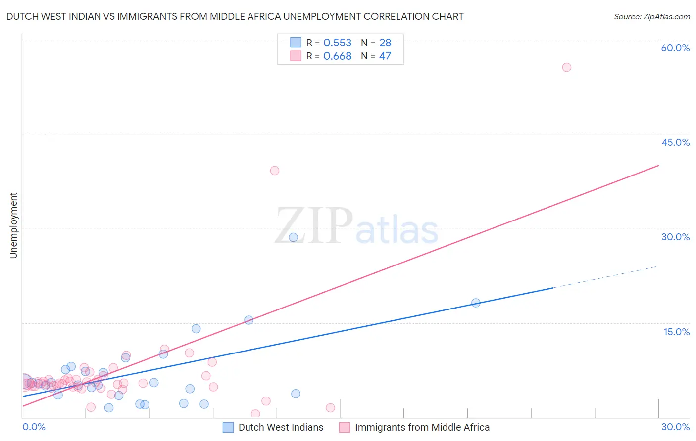 Dutch West Indian vs Immigrants from Middle Africa Unemployment