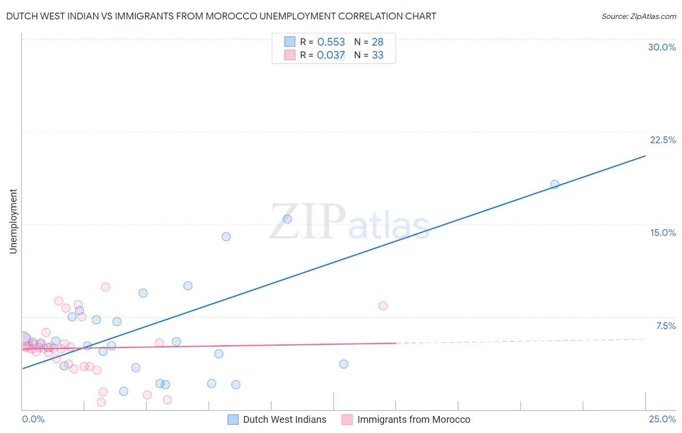 Dutch West Indian vs Immigrants from Morocco Unemployment