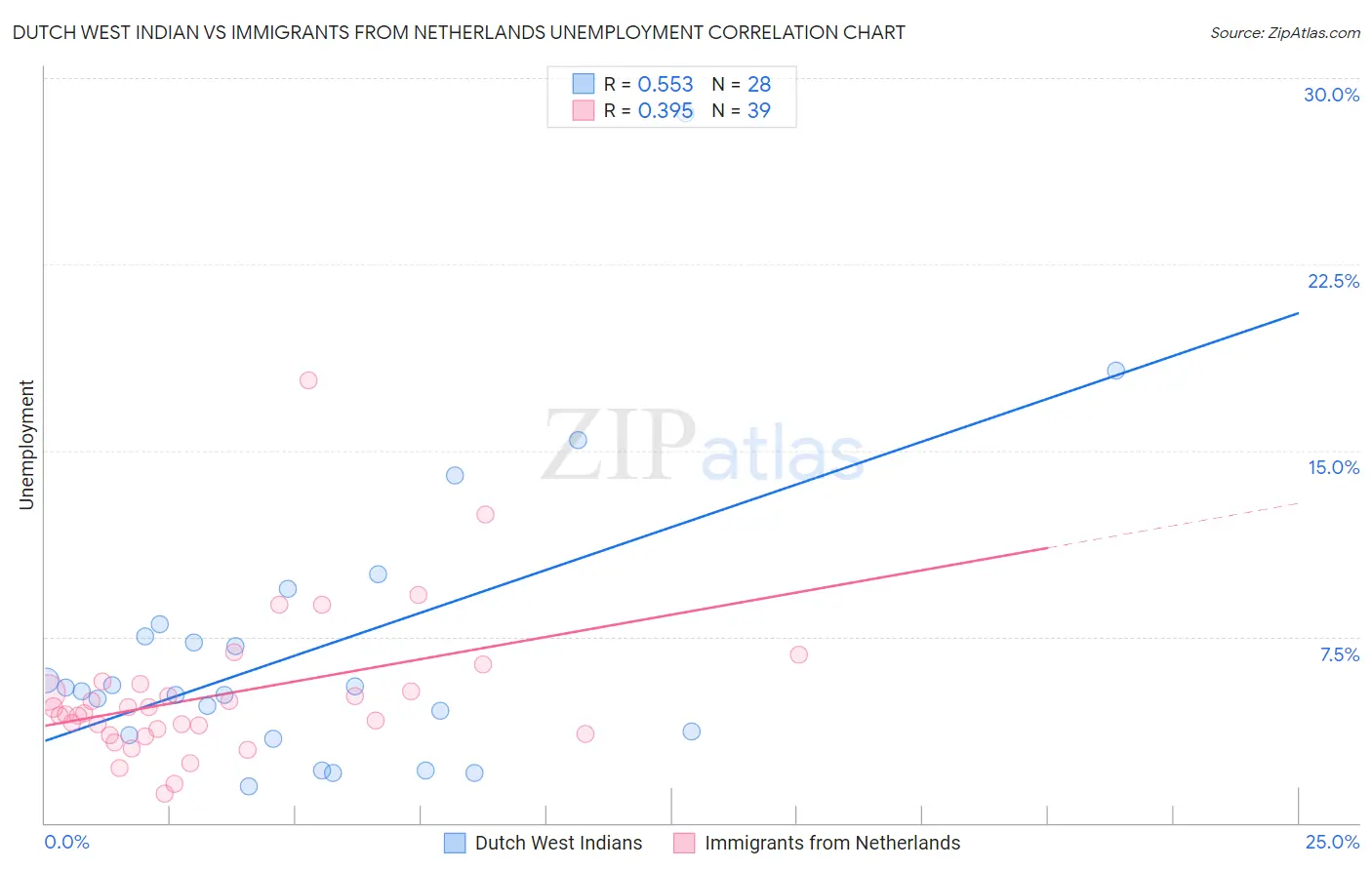 Dutch West Indian vs Immigrants from Netherlands Unemployment