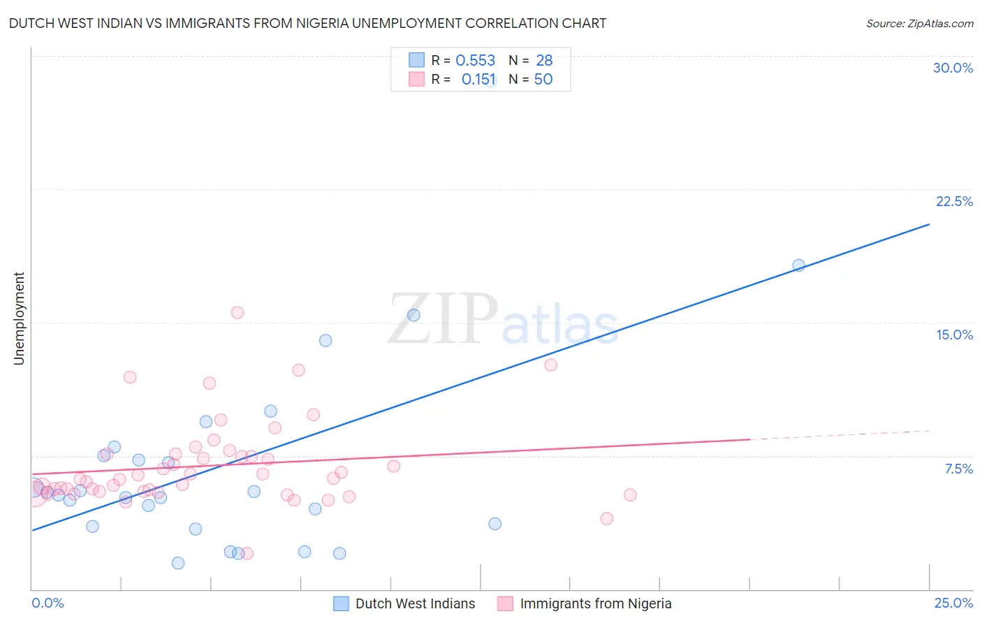 Dutch West Indian vs Immigrants from Nigeria Unemployment