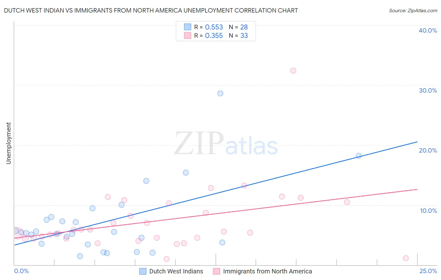 Dutch West Indian vs Immigrants from North America Unemployment