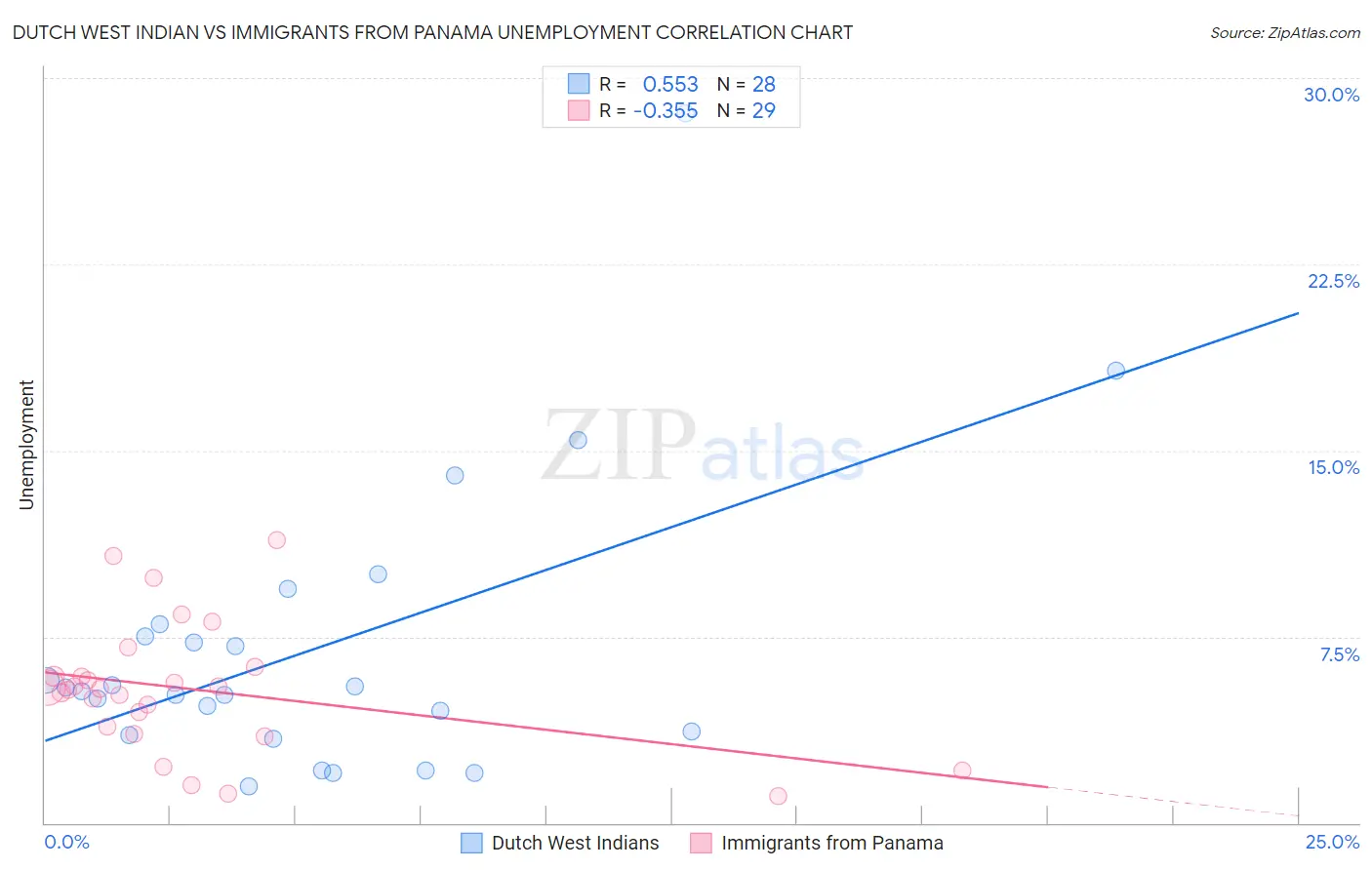 Dutch West Indian vs Immigrants from Panama Unemployment