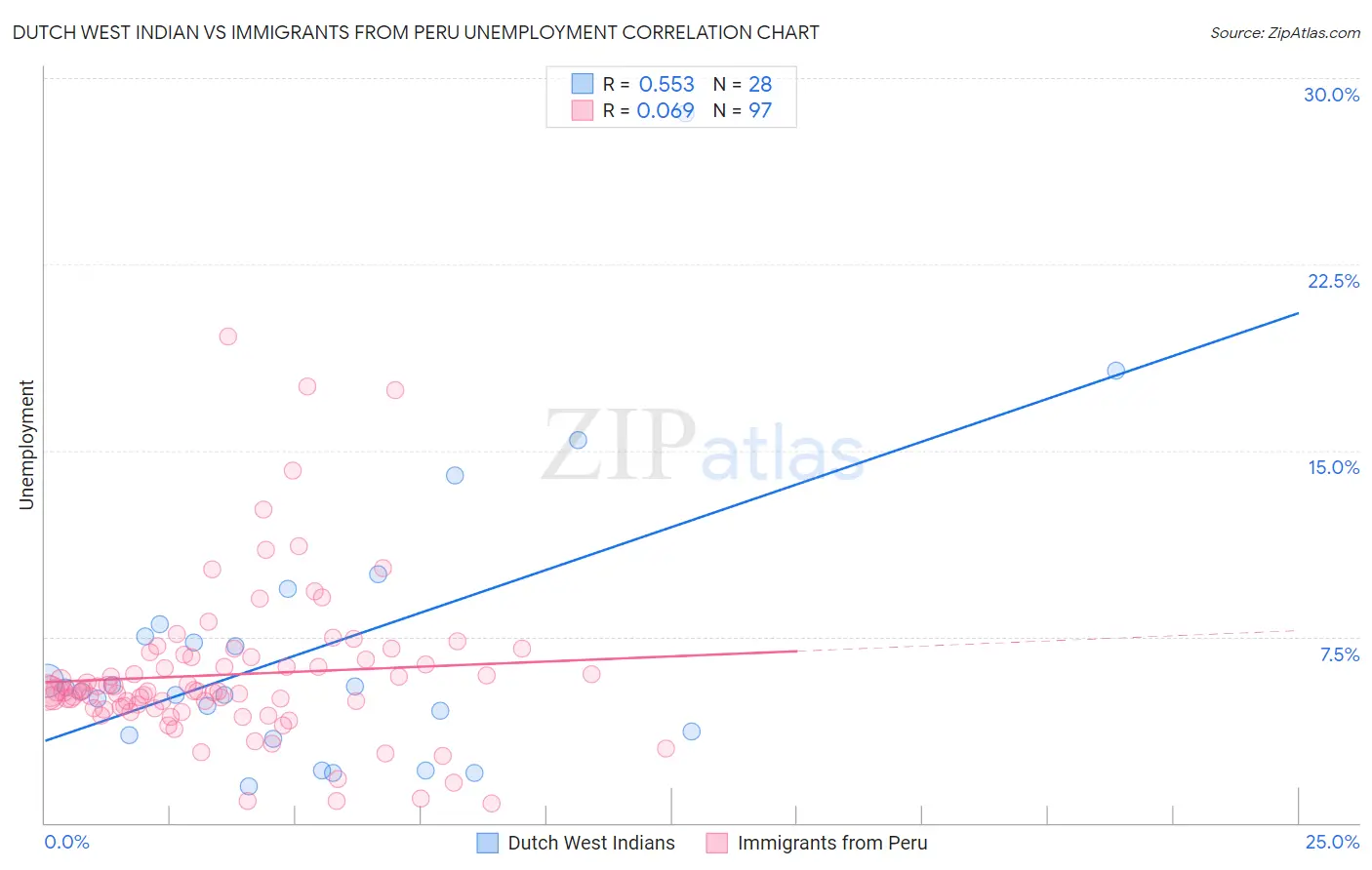 Dutch West Indian vs Immigrants from Peru Unemployment