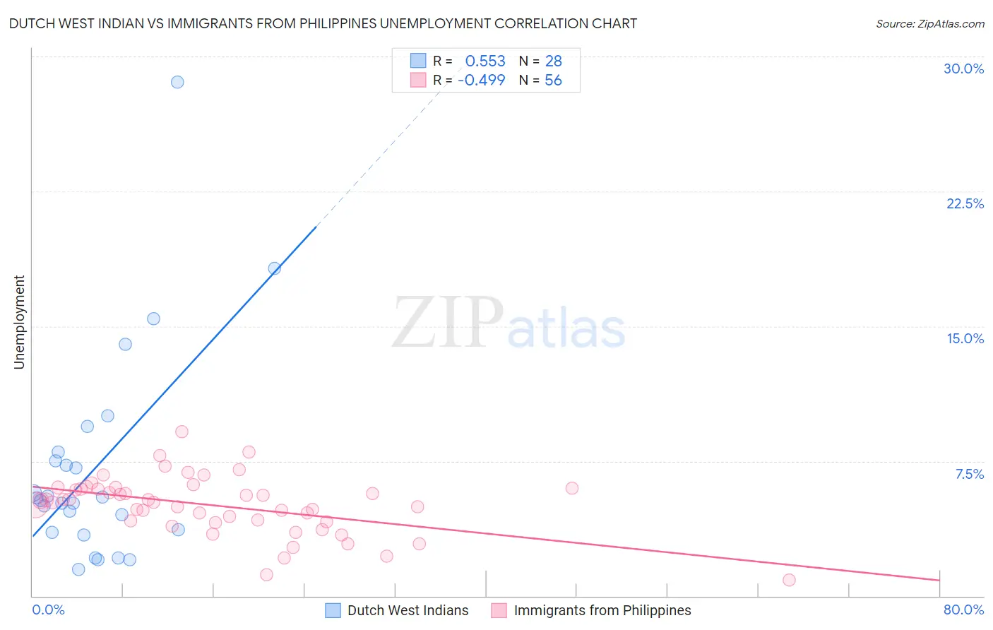 Dutch West Indian vs Immigrants from Philippines Unemployment