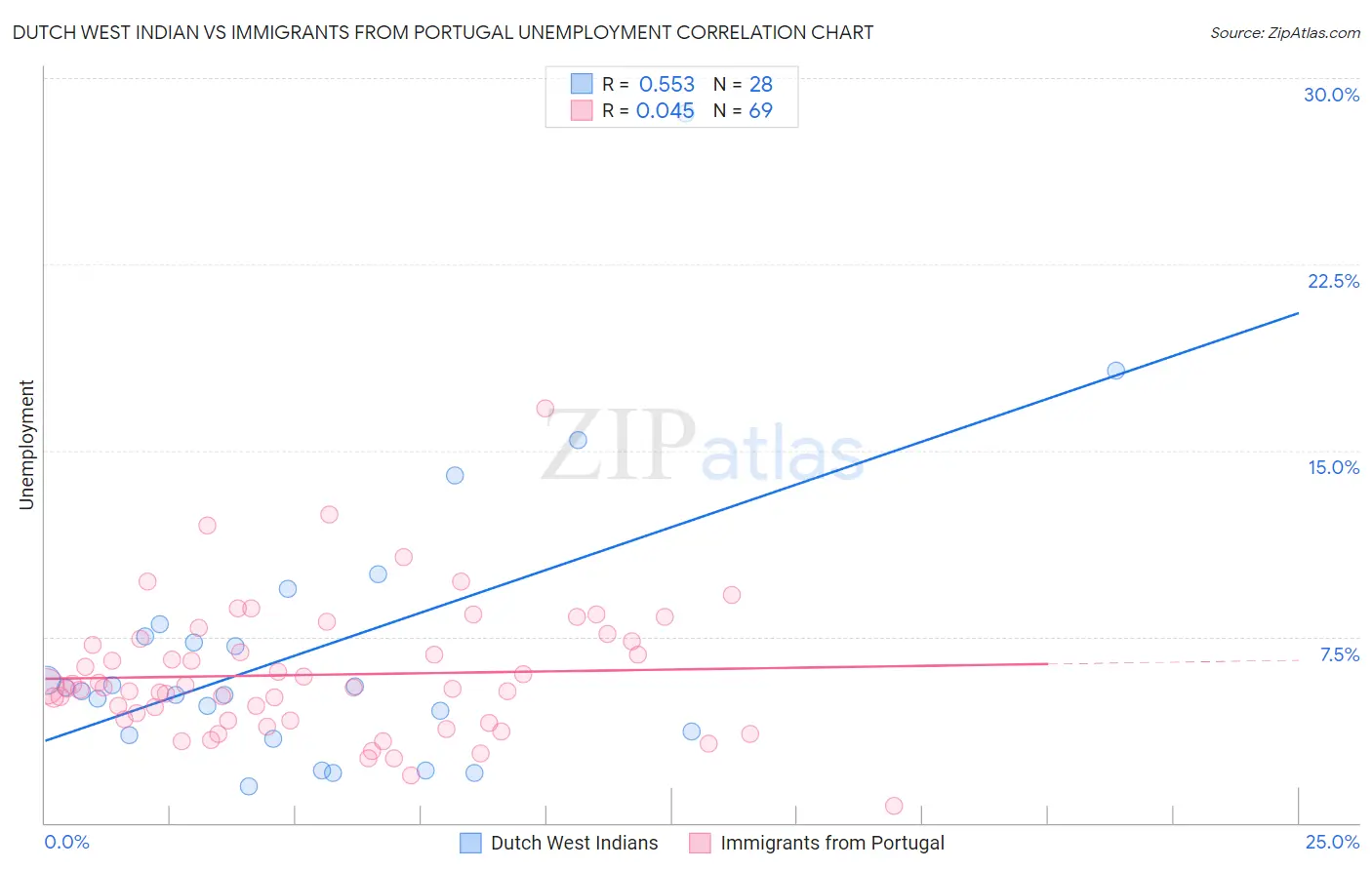 Dutch West Indian vs Immigrants from Portugal Unemployment