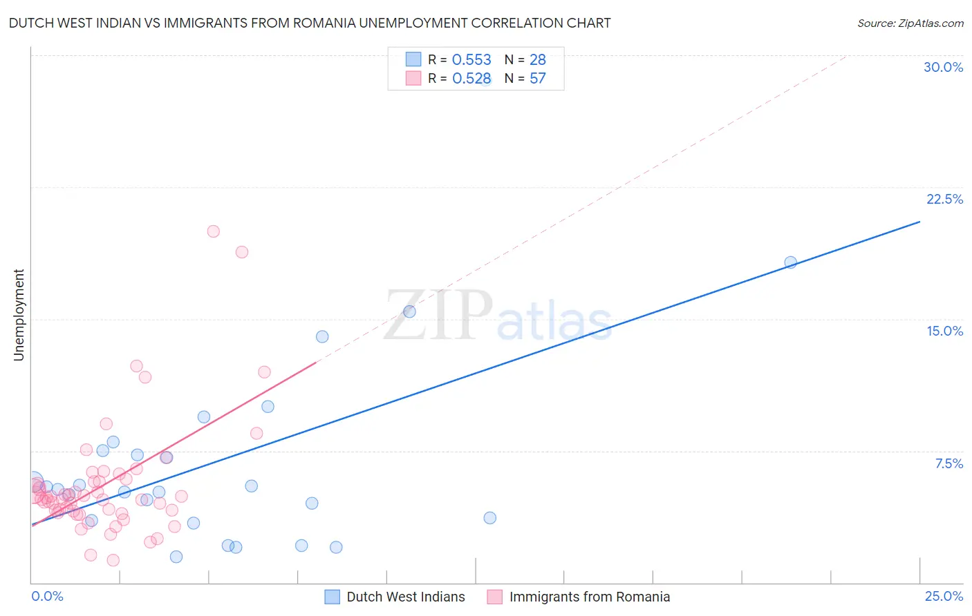 Dutch West Indian vs Immigrants from Romania Unemployment