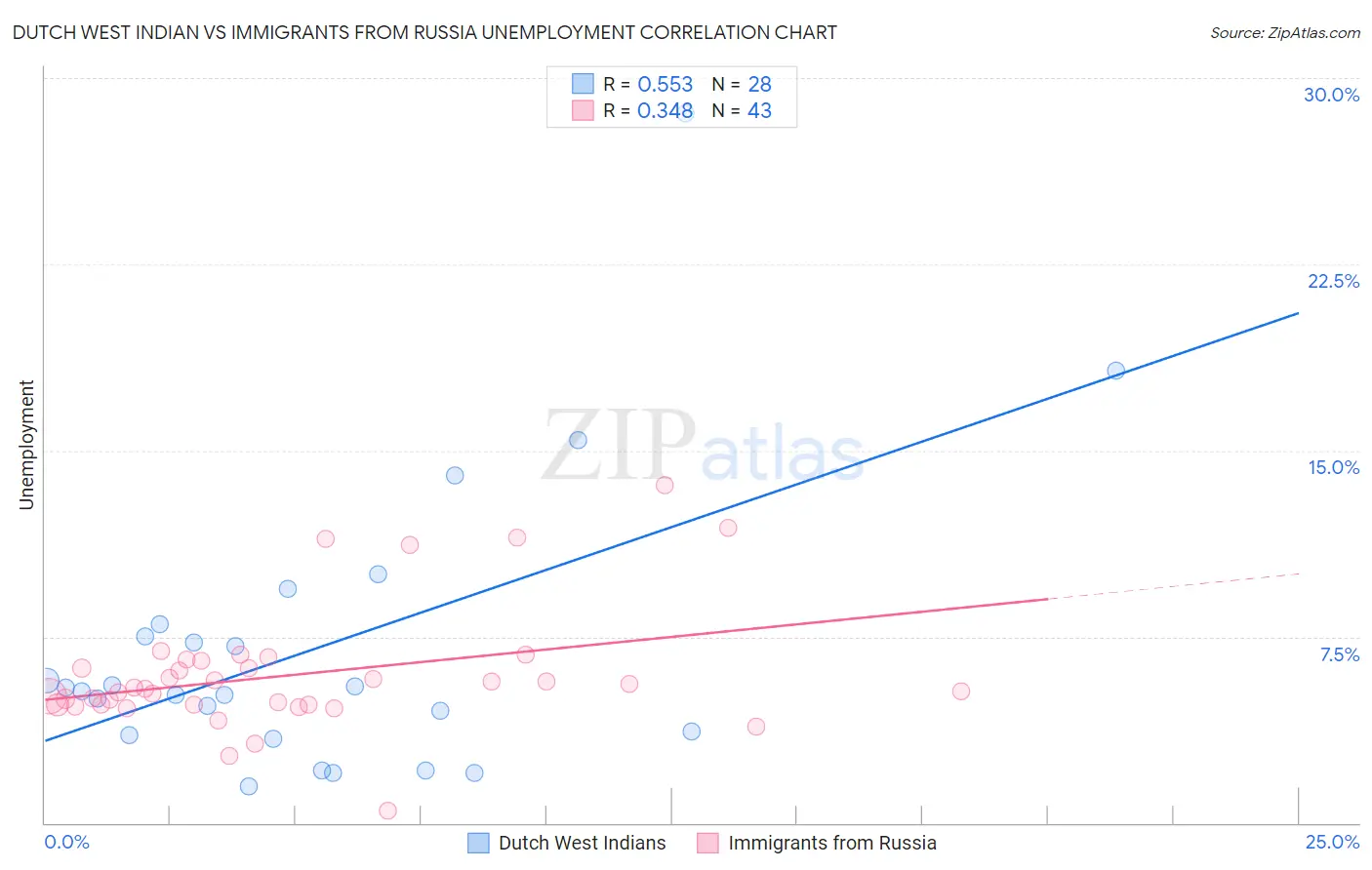 Dutch West Indian vs Immigrants from Russia Unemployment