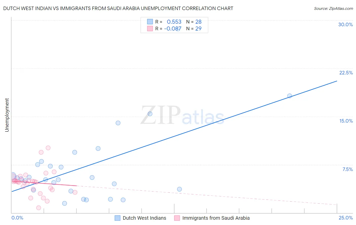 Dutch West Indian vs Immigrants from Saudi Arabia Unemployment