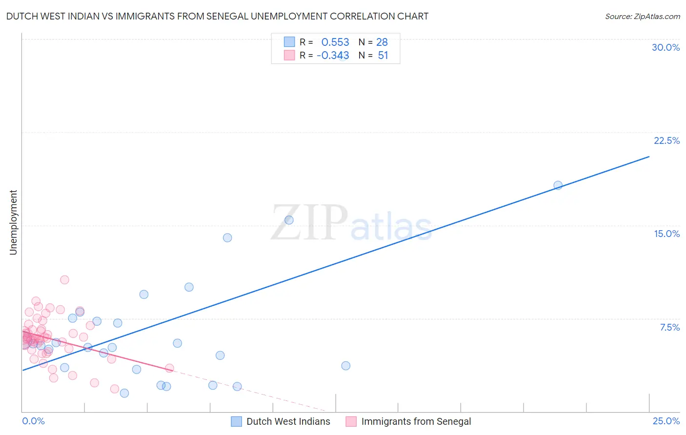 Dutch West Indian vs Immigrants from Senegal Unemployment