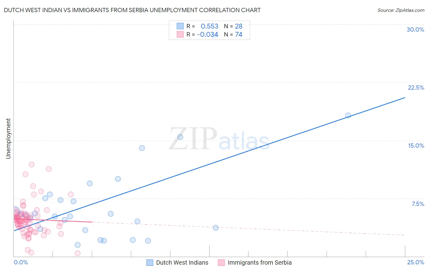 Dutch West Indian vs Immigrants from Serbia Unemployment