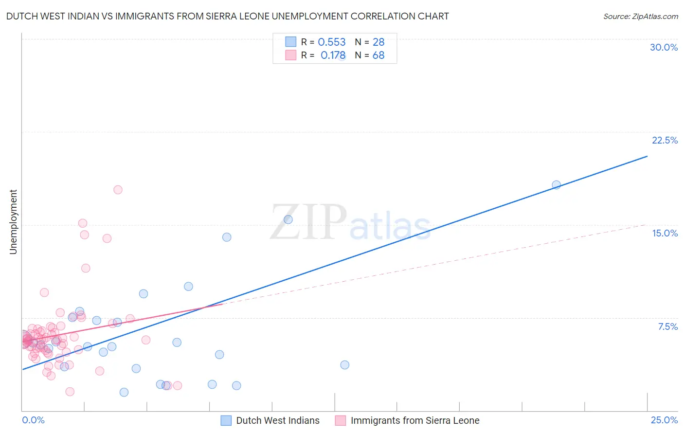 Dutch West Indian vs Immigrants from Sierra Leone Unemployment