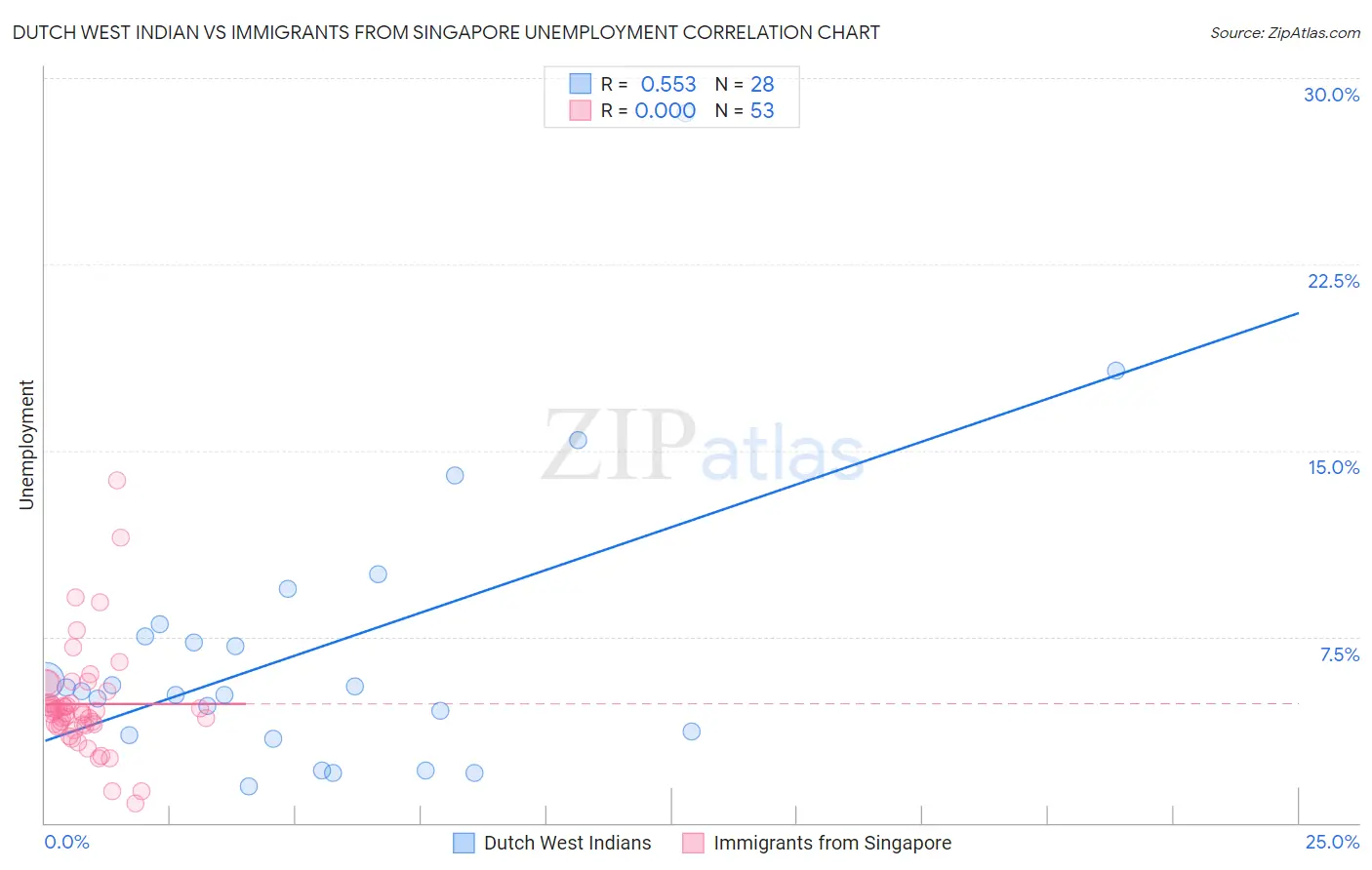 Dutch West Indian vs Immigrants from Singapore Unemployment