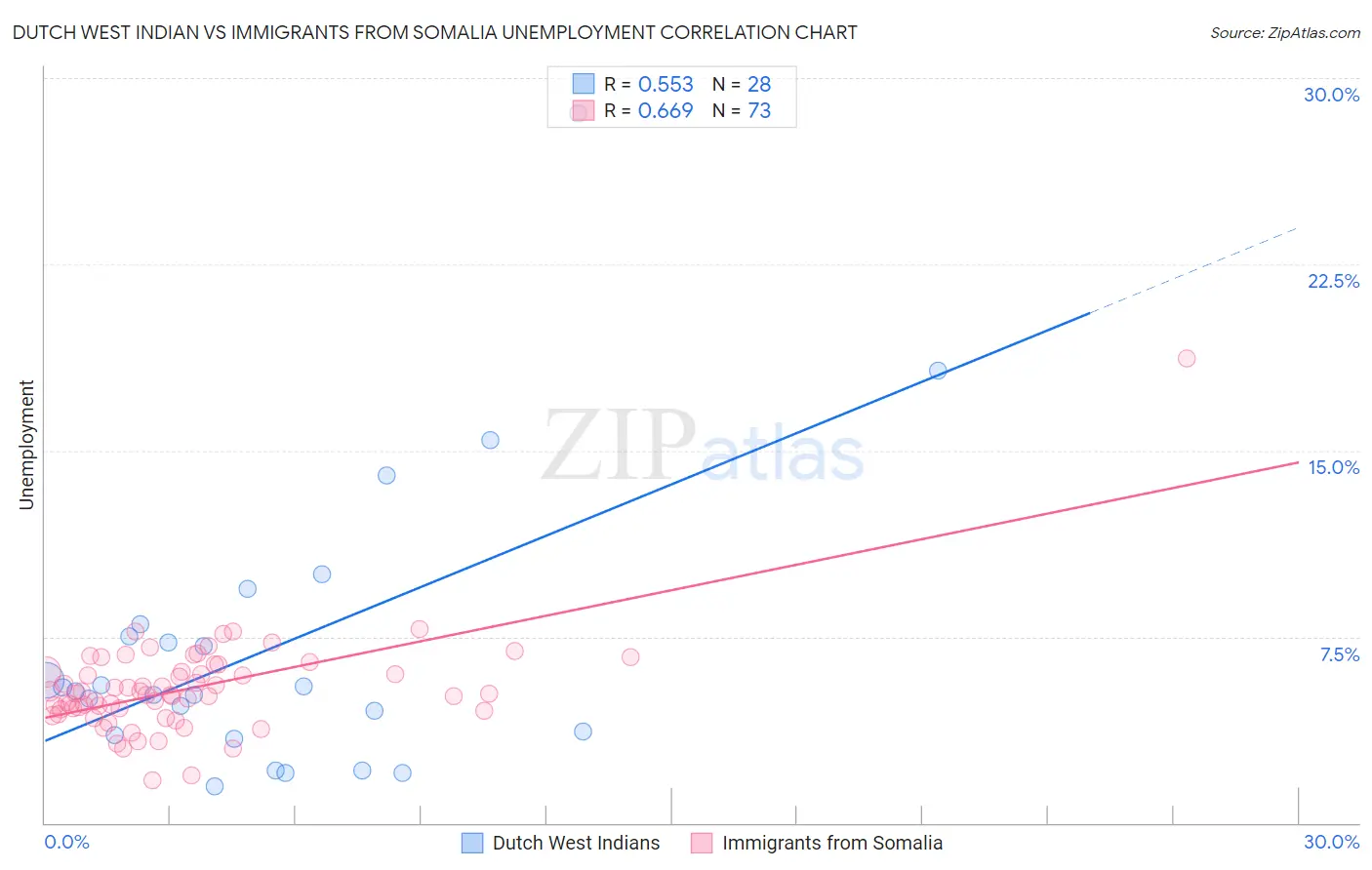 Dutch West Indian vs Immigrants from Somalia Unemployment