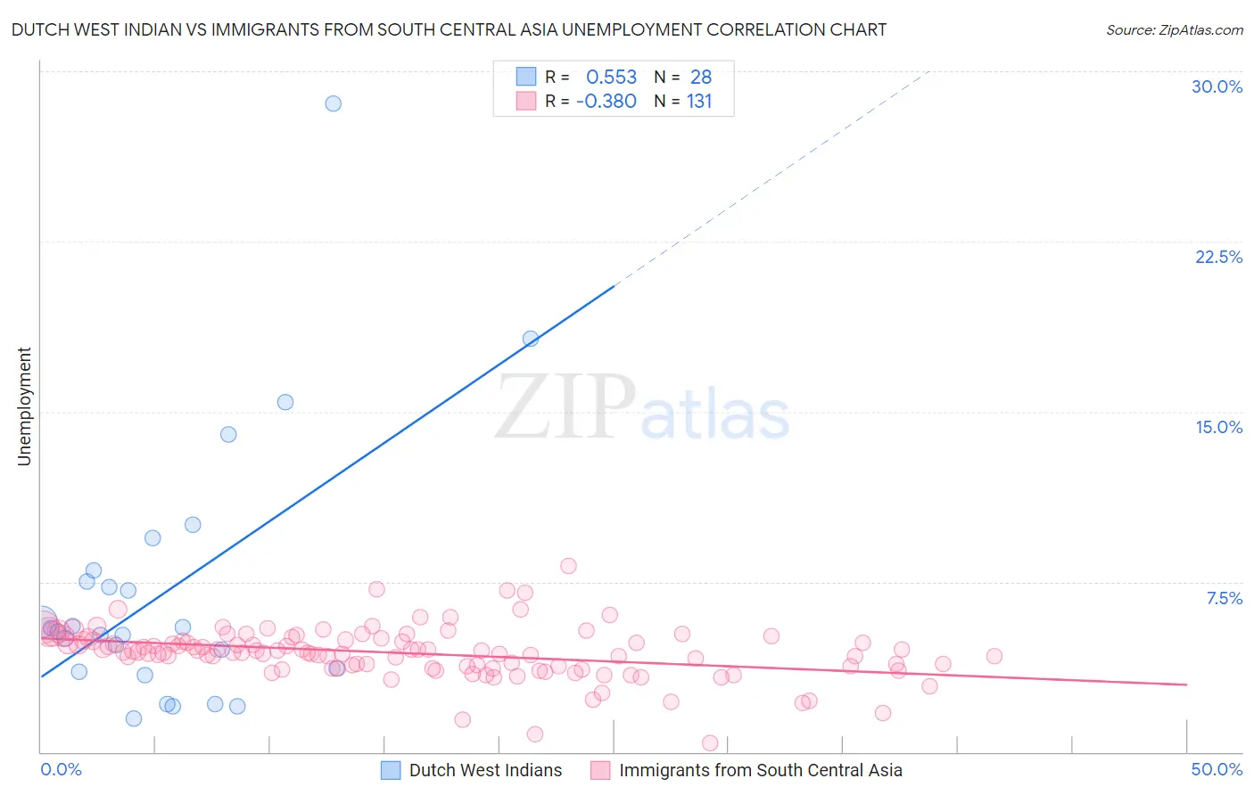 Dutch West Indian vs Immigrants from South Central Asia Unemployment