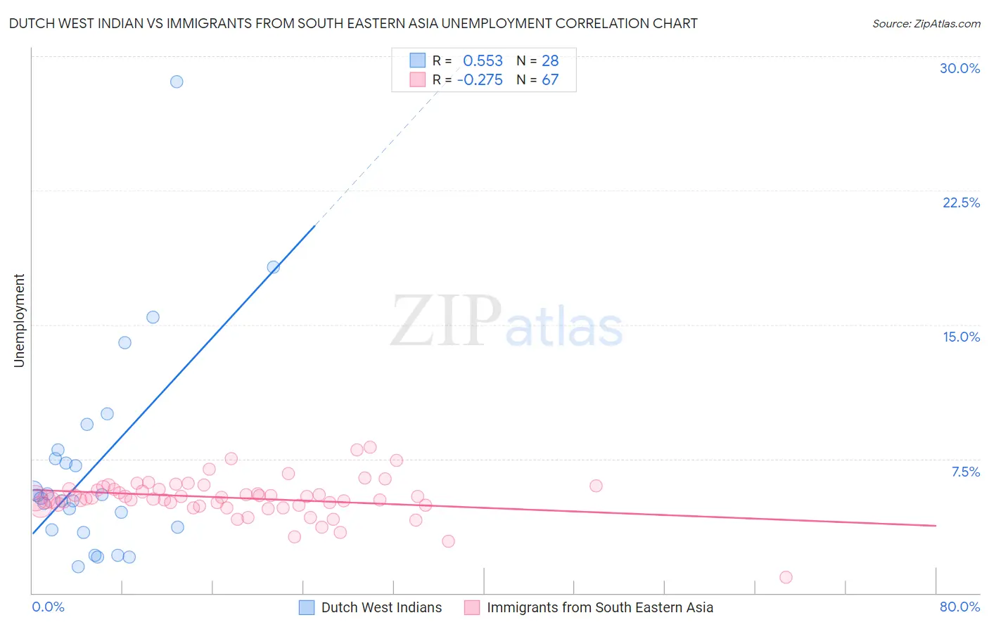 Dutch West Indian vs Immigrants from South Eastern Asia Unemployment