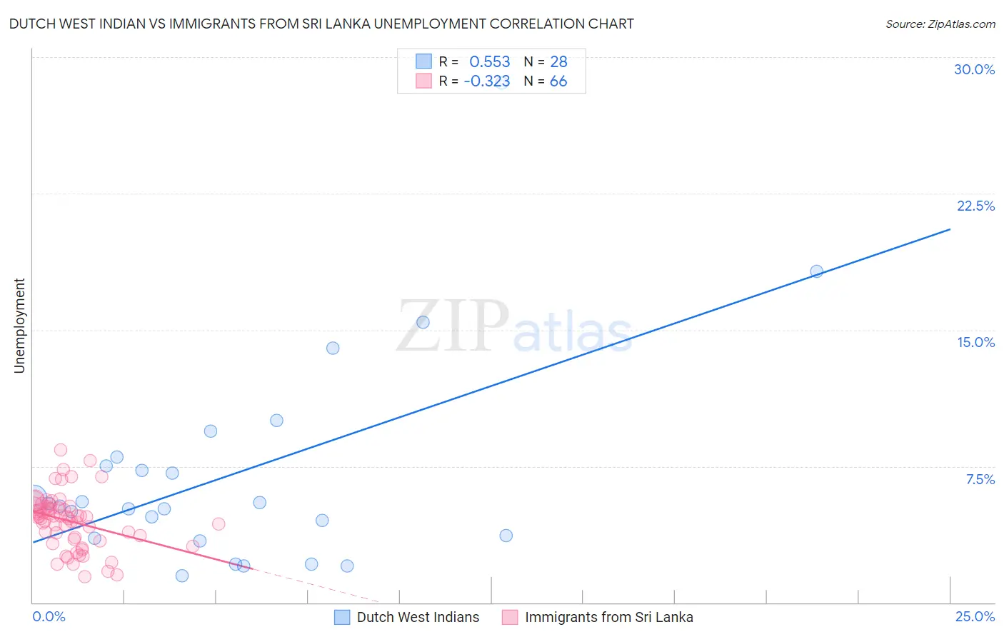 Dutch West Indian vs Immigrants from Sri Lanka Unemployment