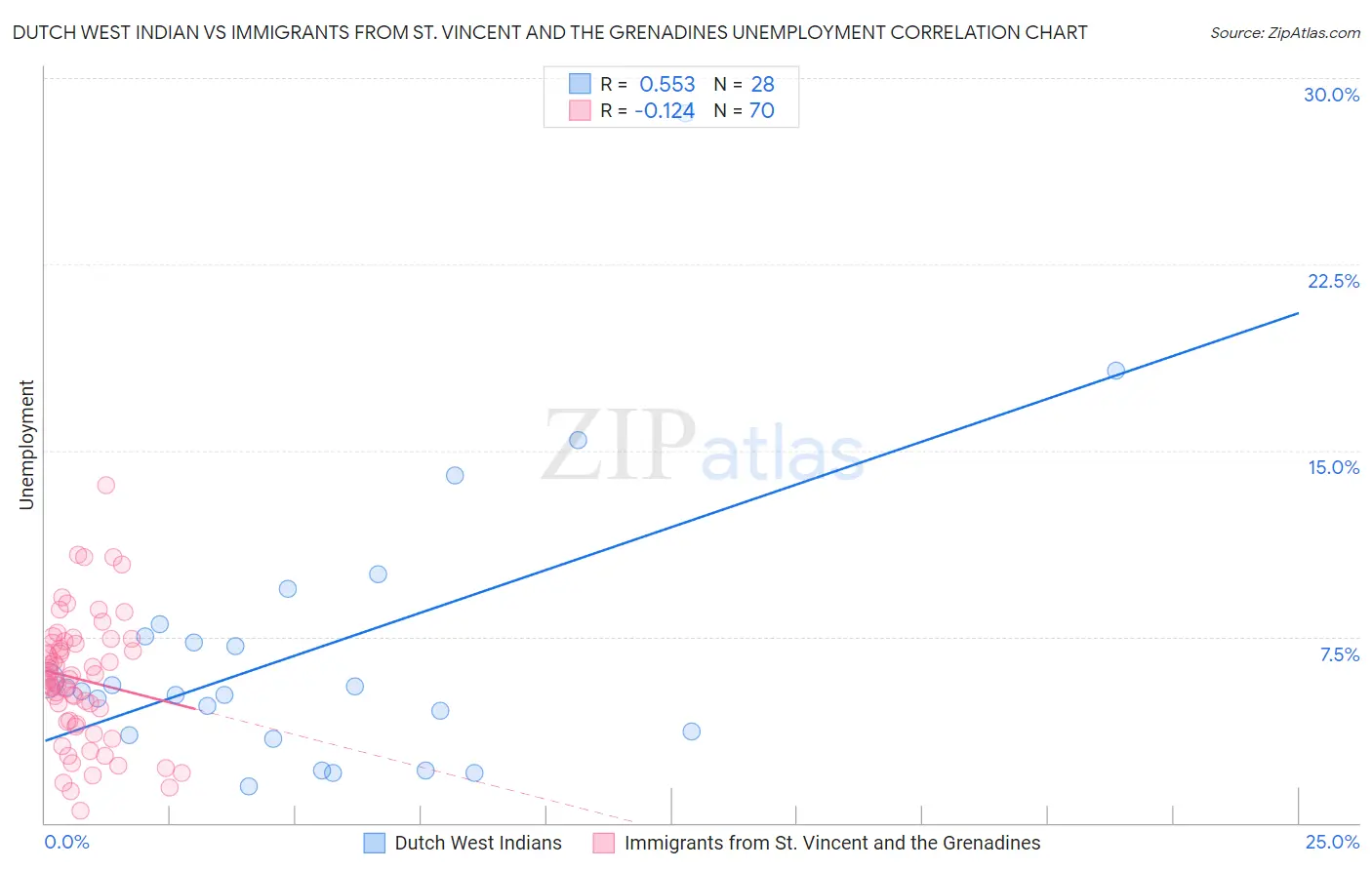 Dutch West Indian vs Immigrants from St. Vincent and the Grenadines Unemployment