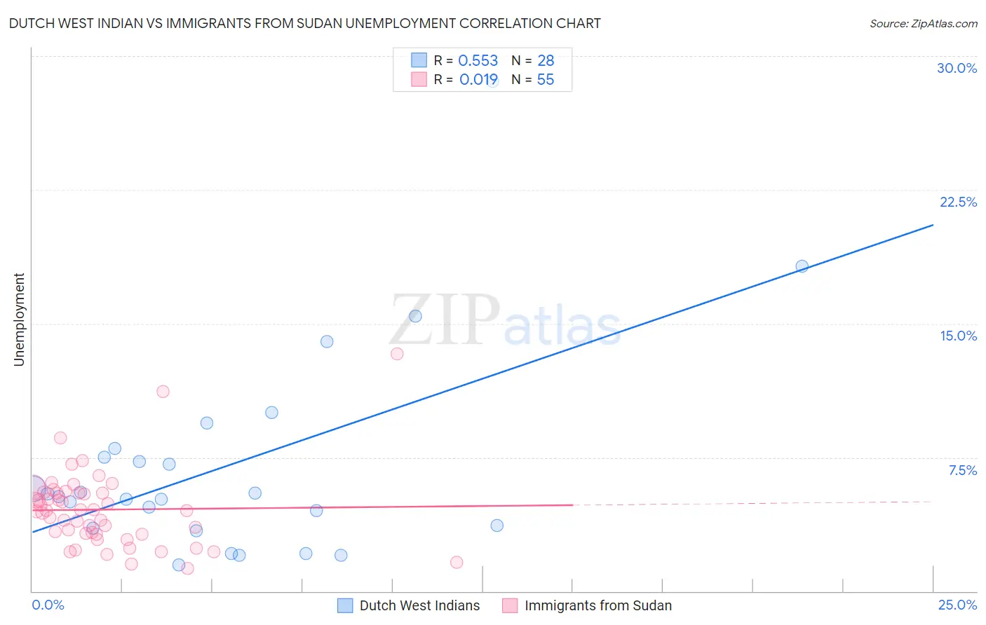 Dutch West Indian vs Immigrants from Sudan Unemployment