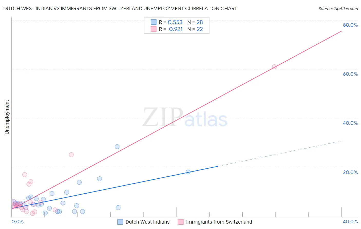 Dutch West Indian vs Immigrants from Switzerland Unemployment