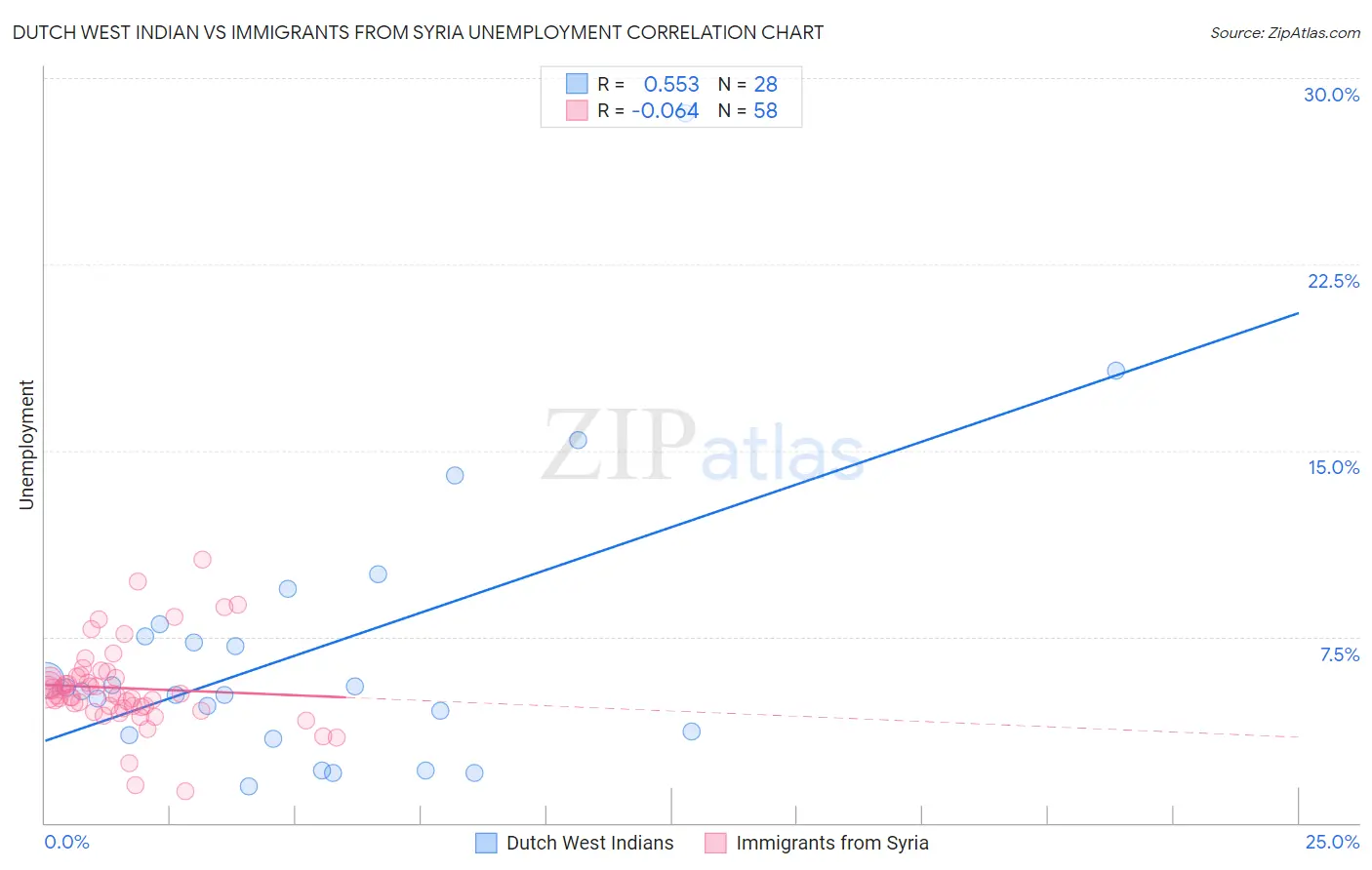 Dutch West Indian vs Immigrants from Syria Unemployment