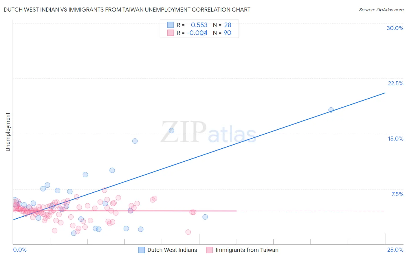 Dutch West Indian vs Immigrants from Taiwan Unemployment