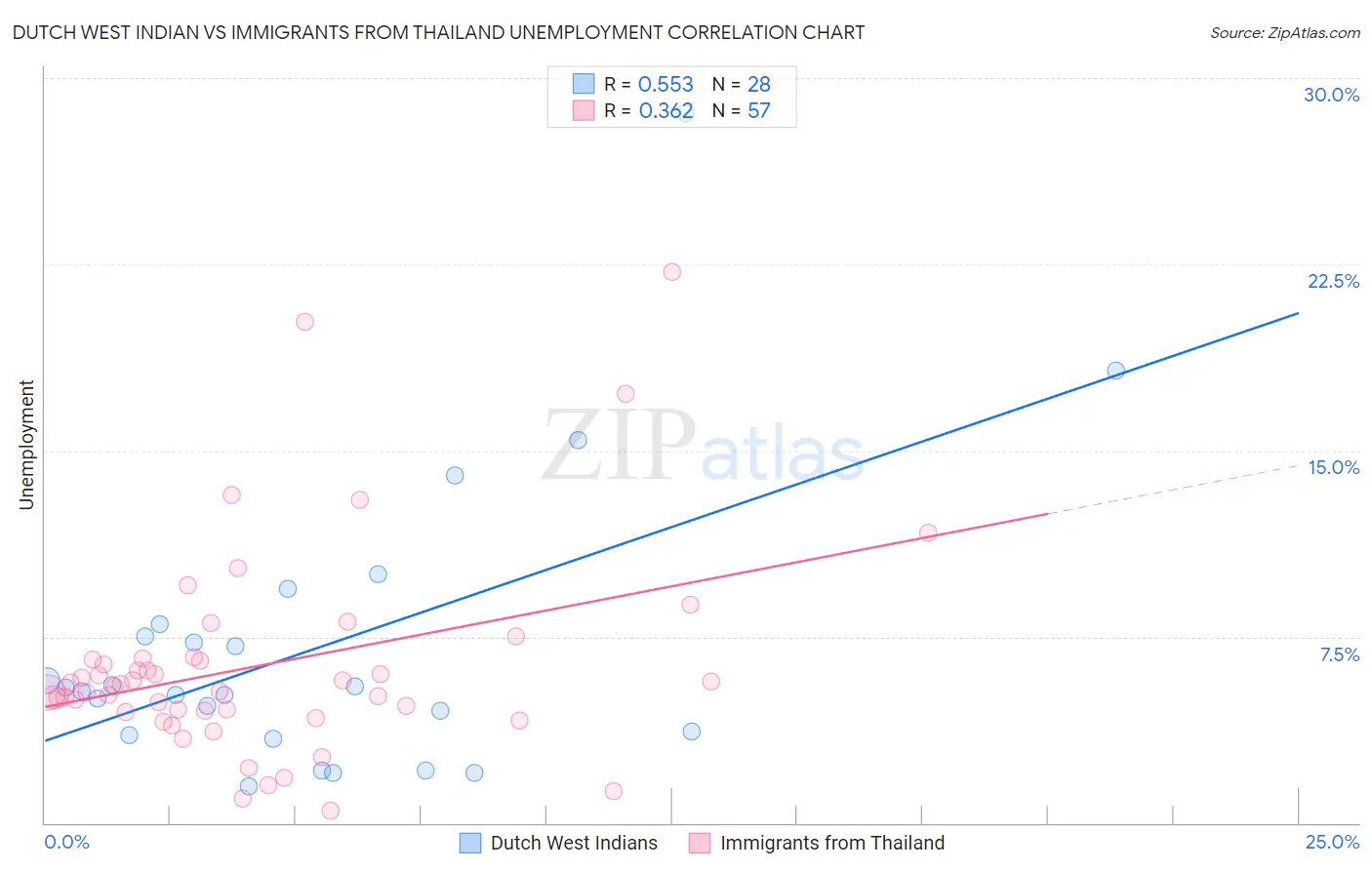 Dutch West Indian vs Immigrants from Thailand Unemployment