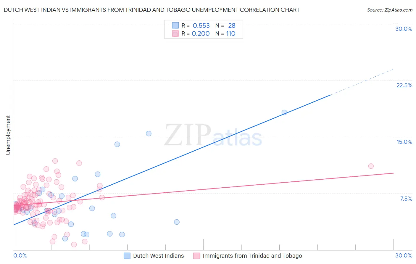 Dutch West Indian vs Immigrants from Trinidad and Tobago Unemployment