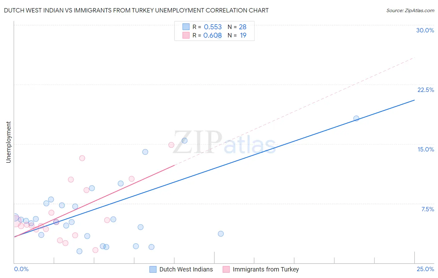 Dutch West Indian vs Immigrants from Turkey Unemployment