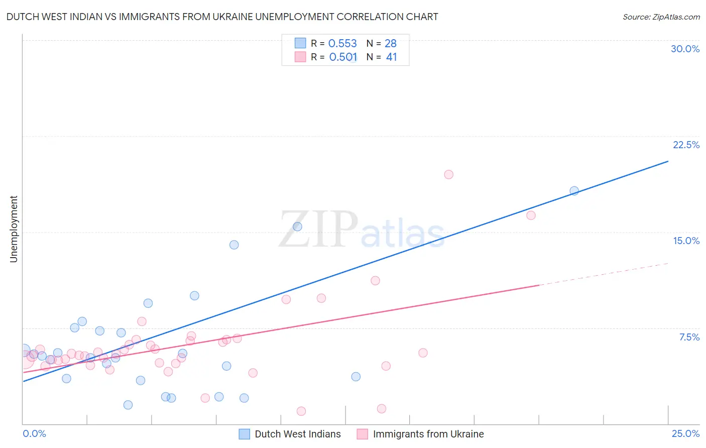 Dutch West Indian vs Immigrants from Ukraine Unemployment