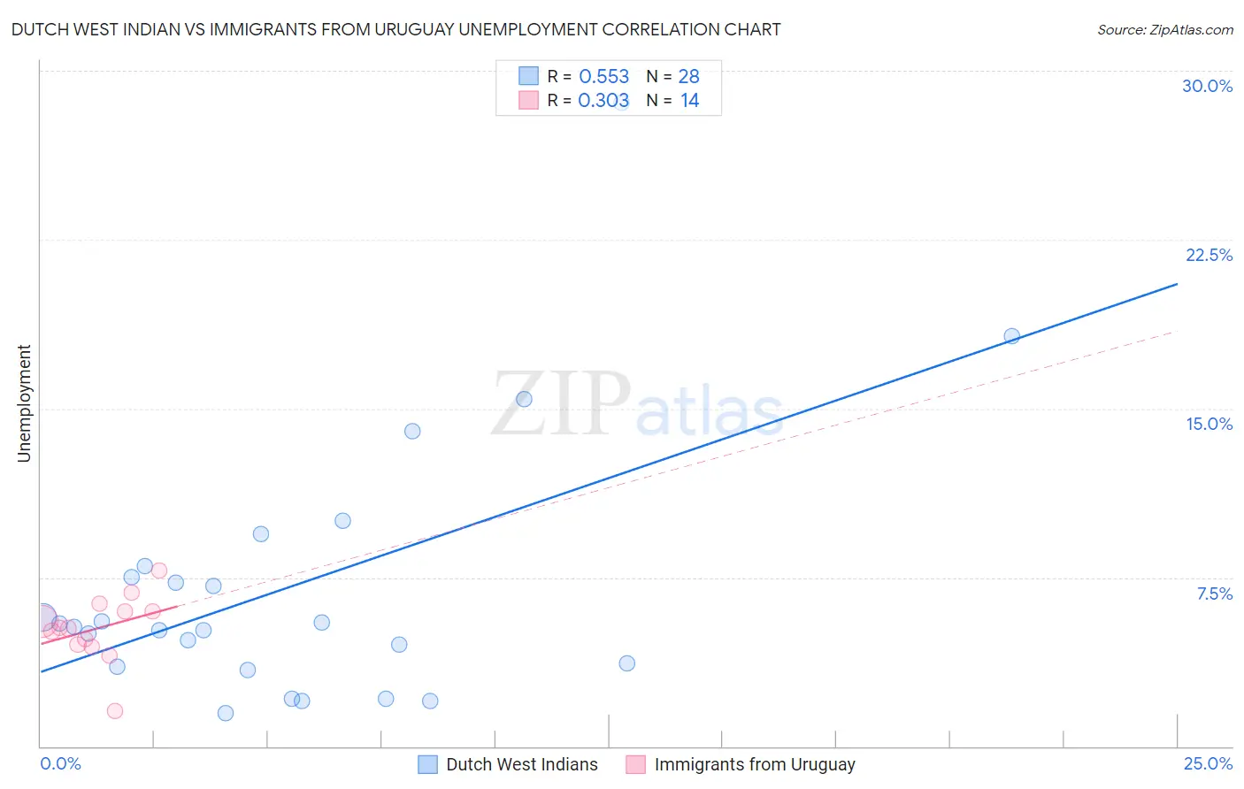 Dutch West Indian vs Immigrants from Uruguay Unemployment