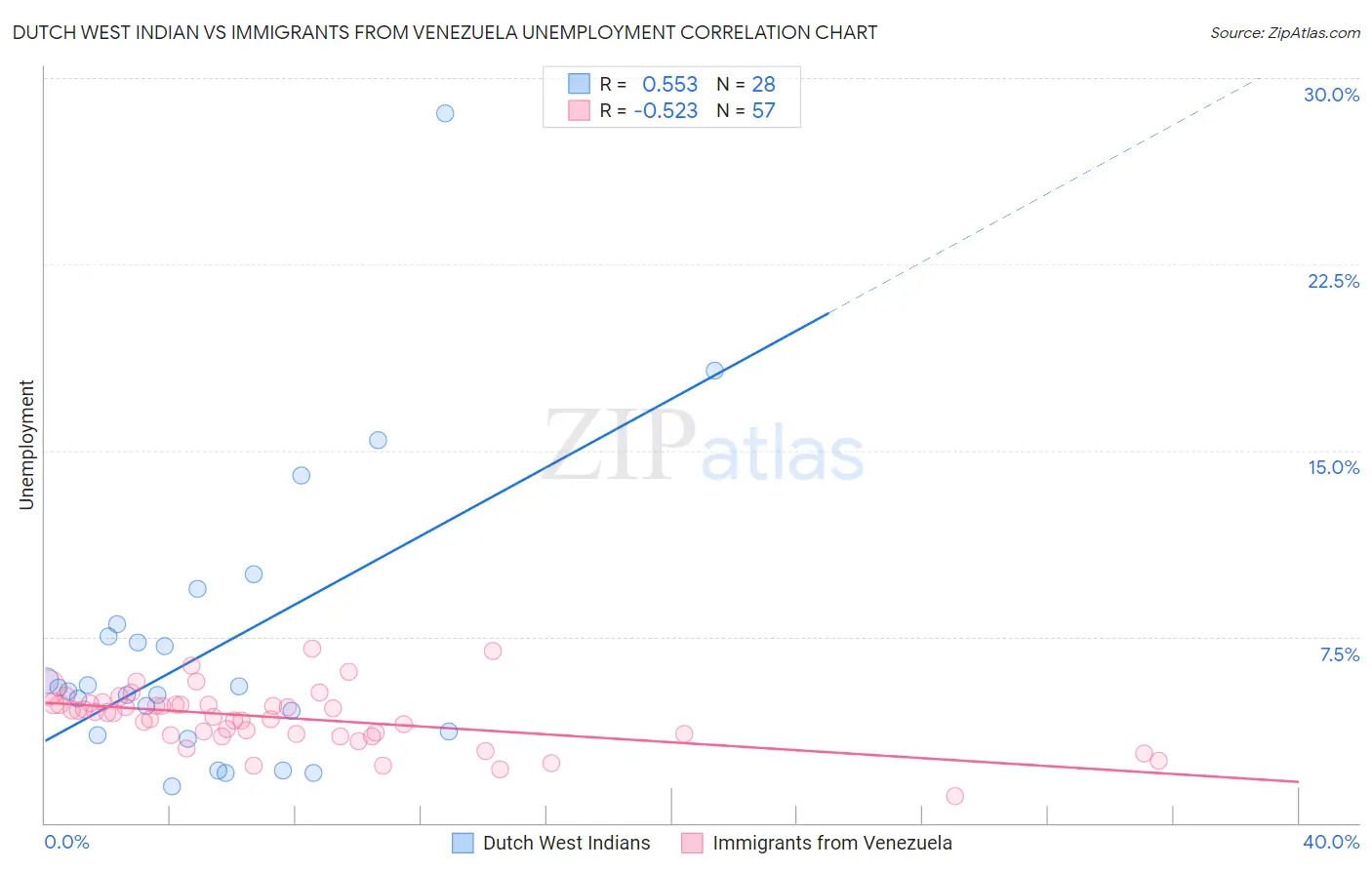 Dutch West Indian vs Immigrants from Venezuela Unemployment