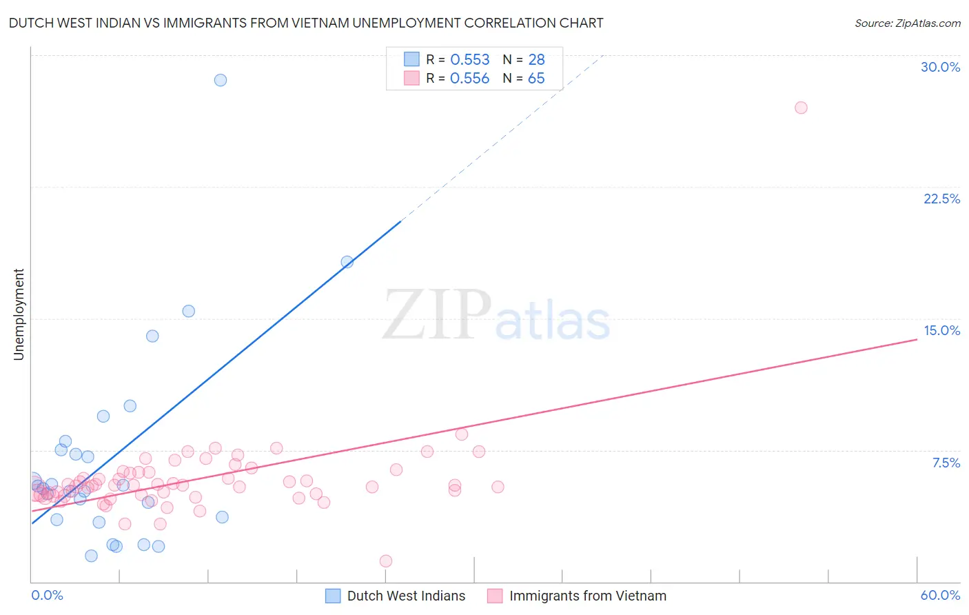 Dutch West Indian vs Immigrants from Vietnam Unemployment