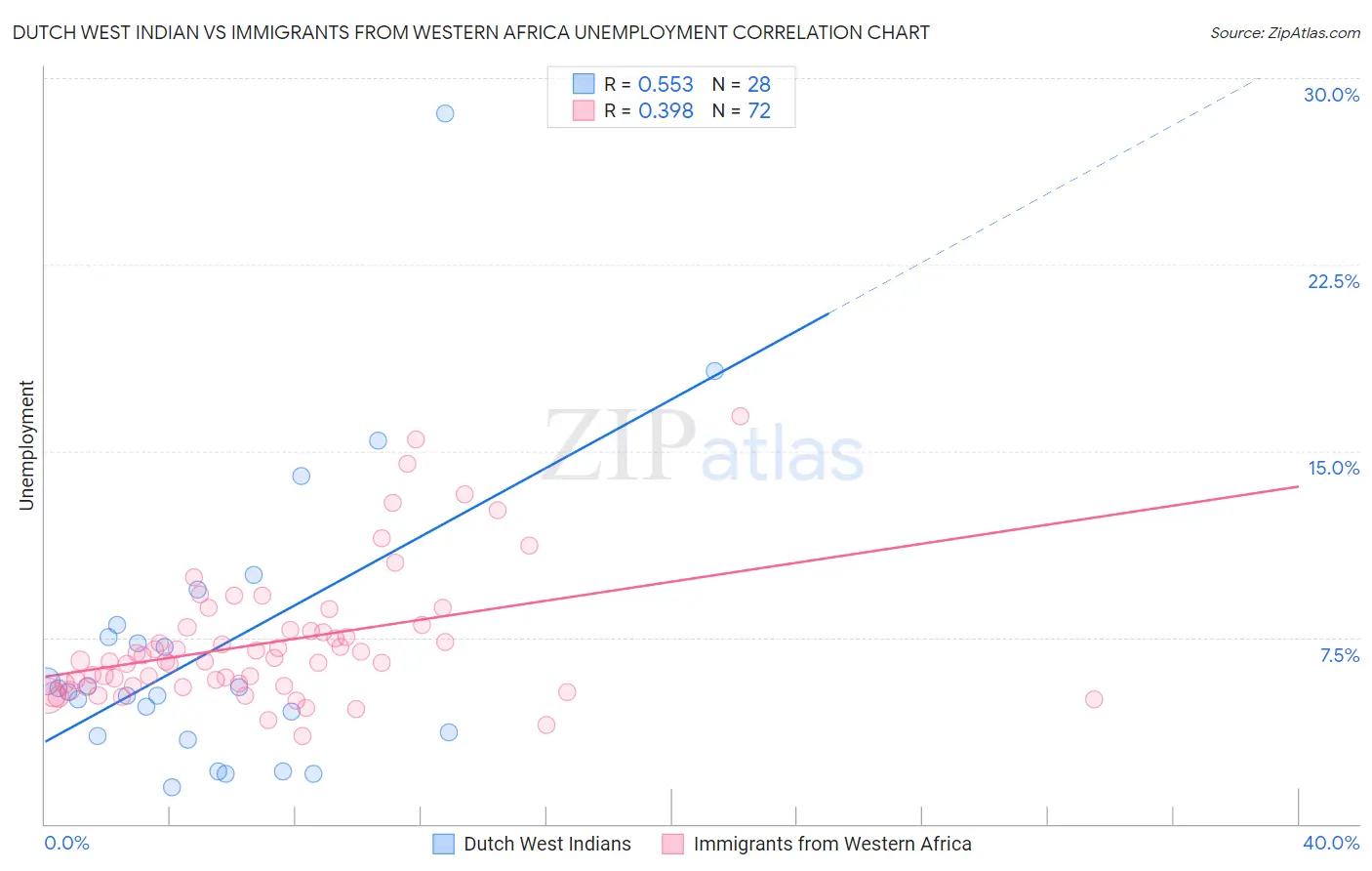 Dutch West Indian vs Immigrants from Western Africa Unemployment