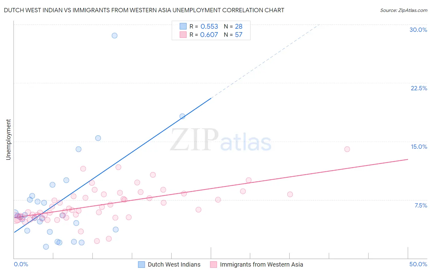 Dutch West Indian vs Immigrants from Western Asia Unemployment