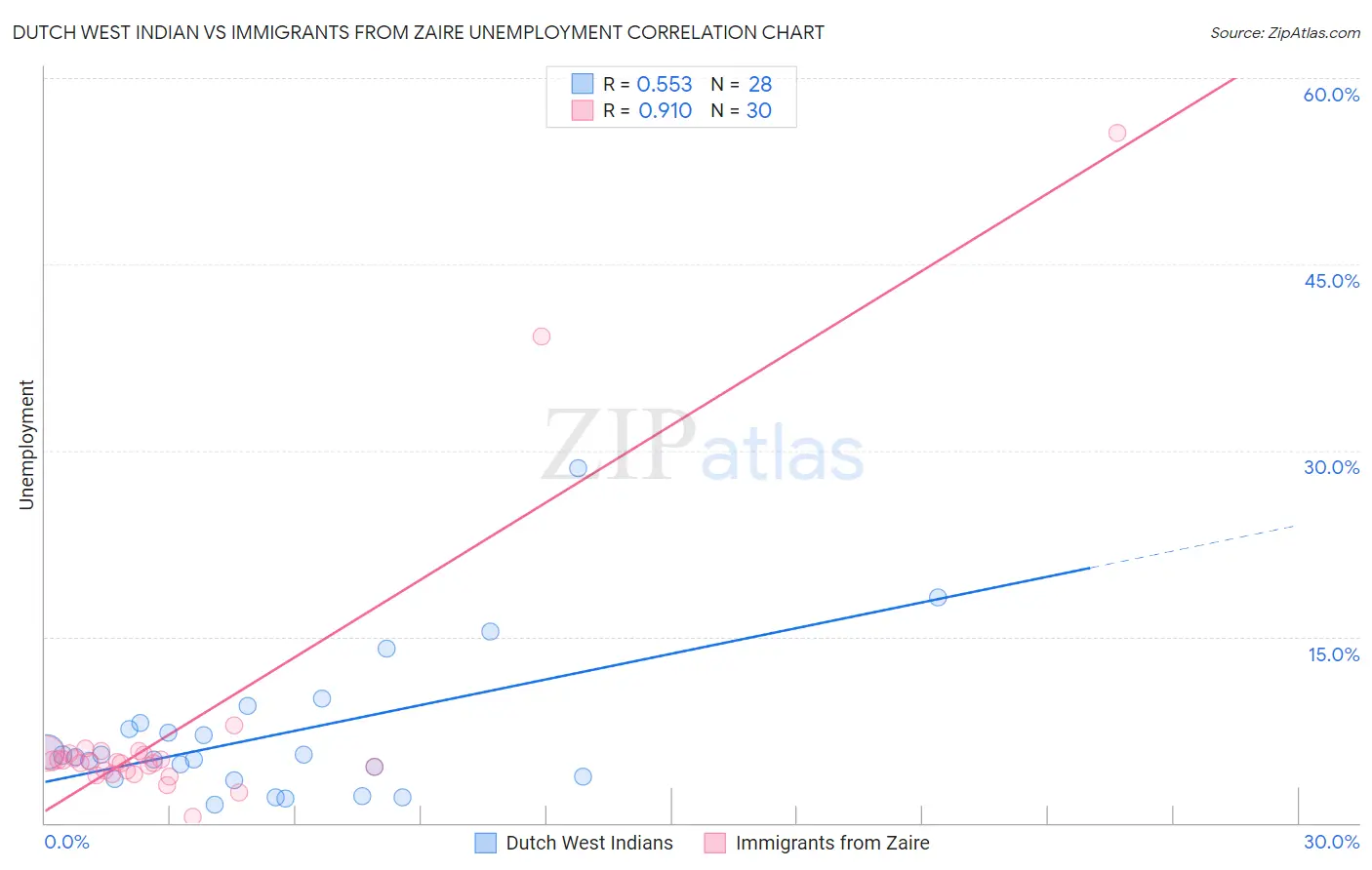 Dutch West Indian vs Immigrants from Zaire Unemployment