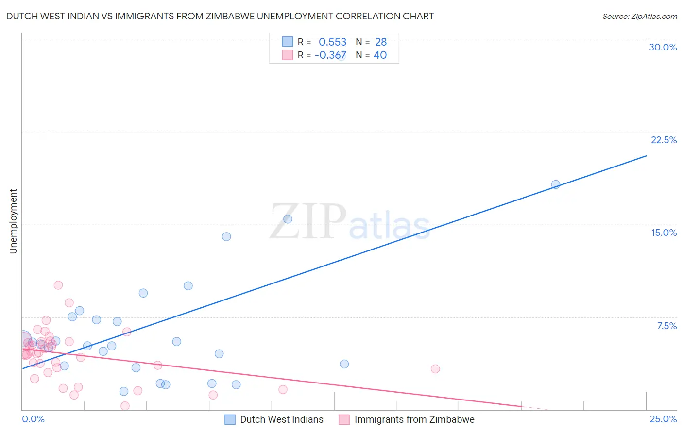 Dutch West Indian vs Immigrants from Zimbabwe Unemployment