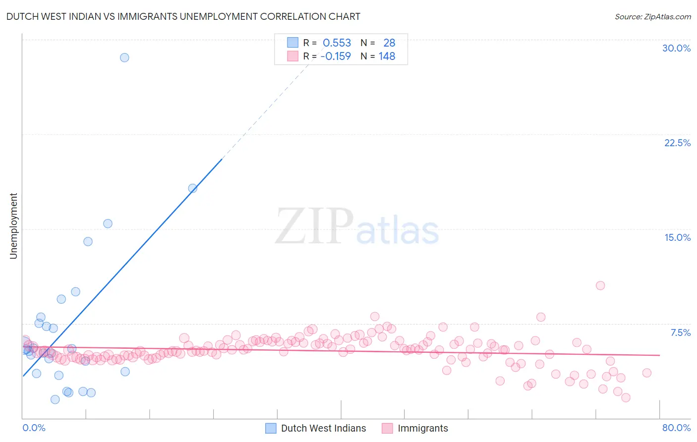 Dutch West Indian vs Immigrants Unemployment