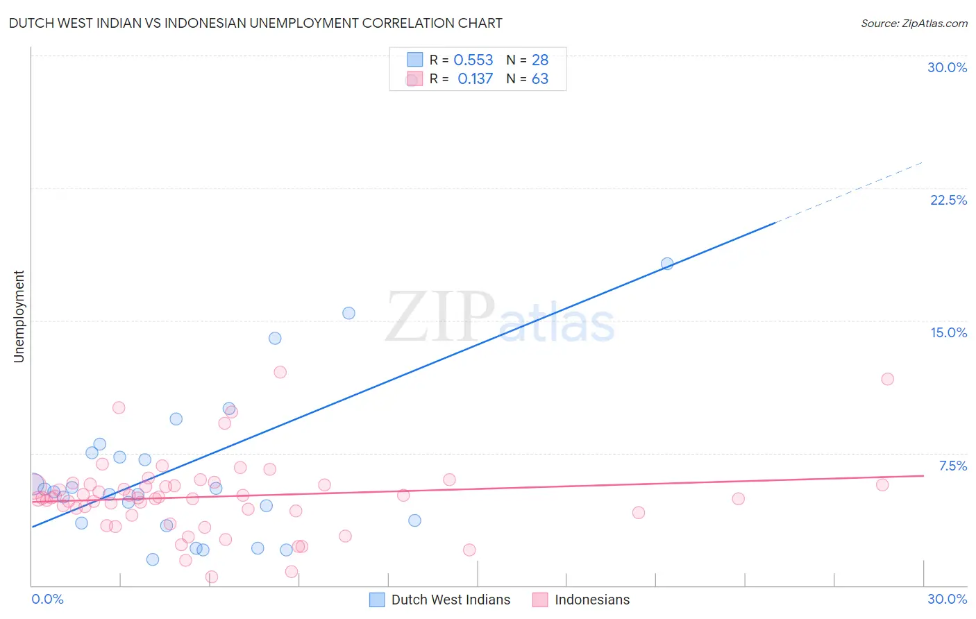 Dutch West Indian vs Indonesian Unemployment