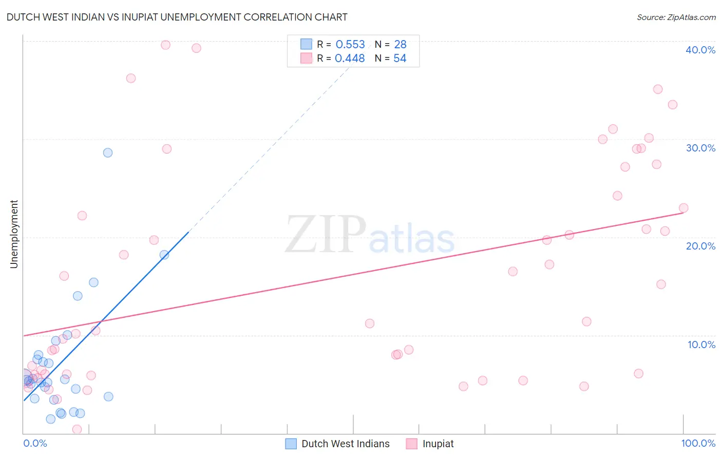 Dutch West Indian vs Inupiat Unemployment