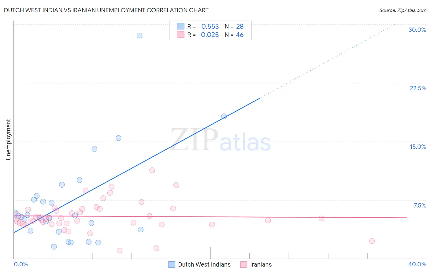 Dutch West Indian vs Iranian Unemployment