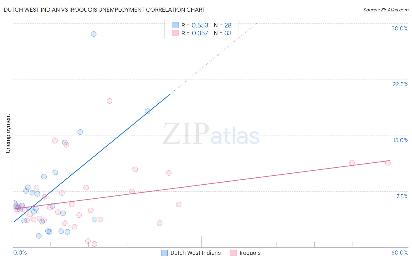 Dutch West Indian vs Iroquois Unemployment