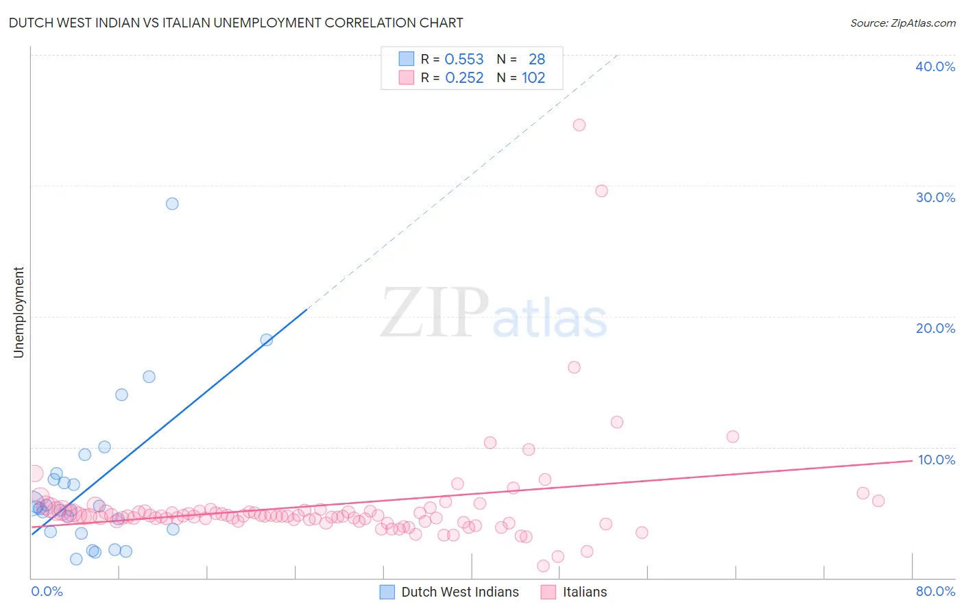 Dutch West Indian vs Italian Unemployment