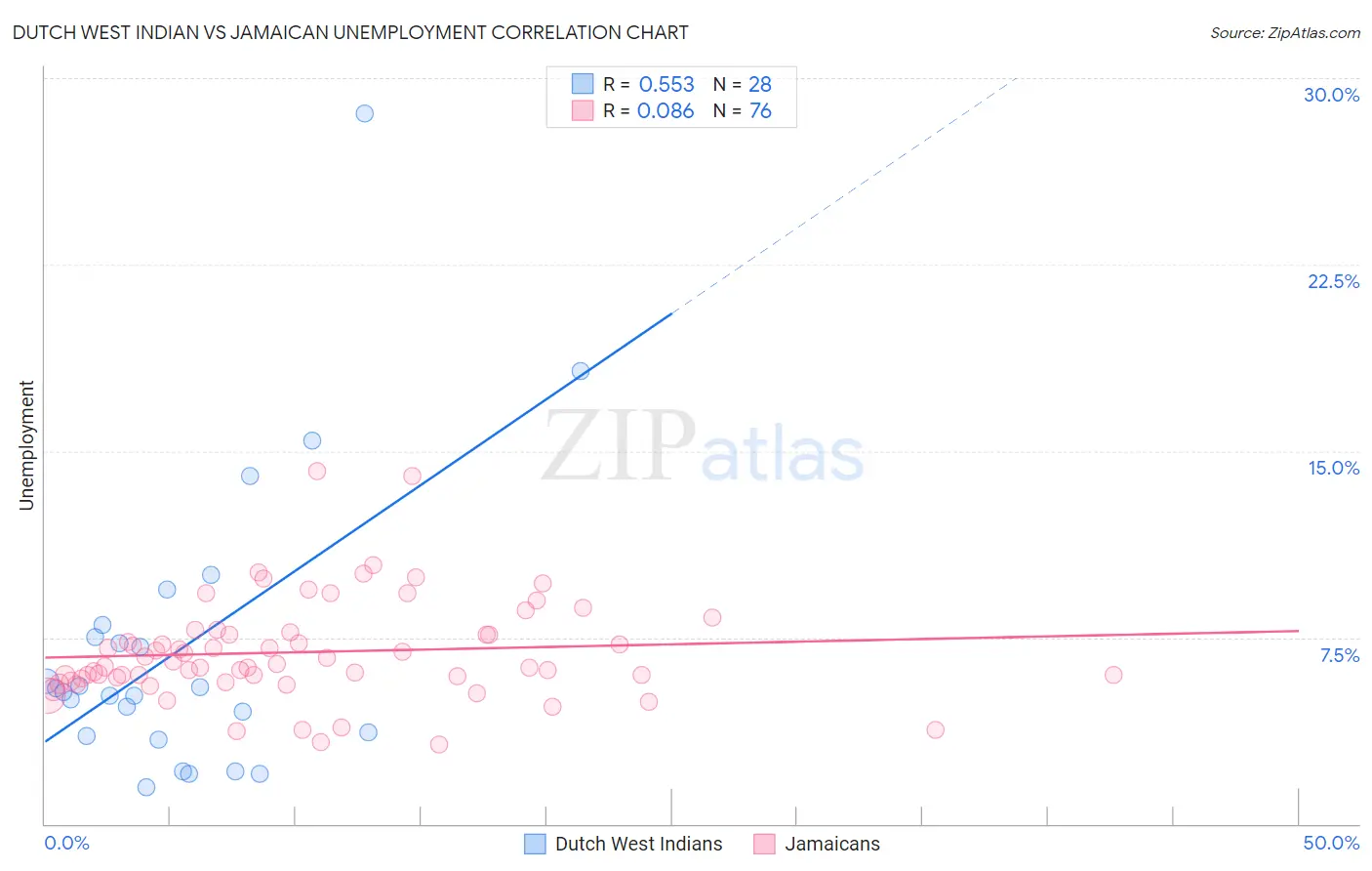 Dutch West Indian vs Jamaican Unemployment