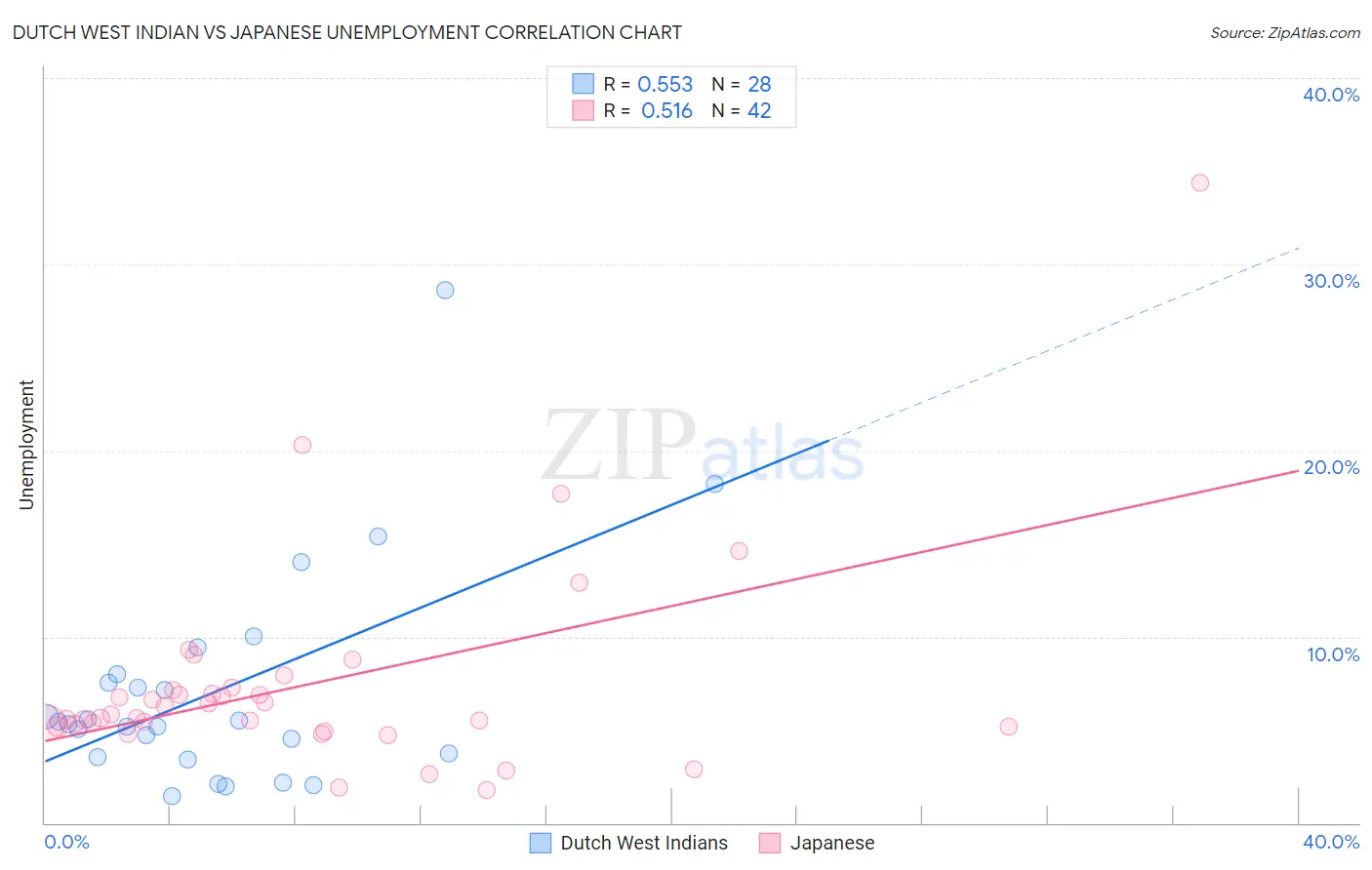 Dutch West Indian vs Japanese Unemployment