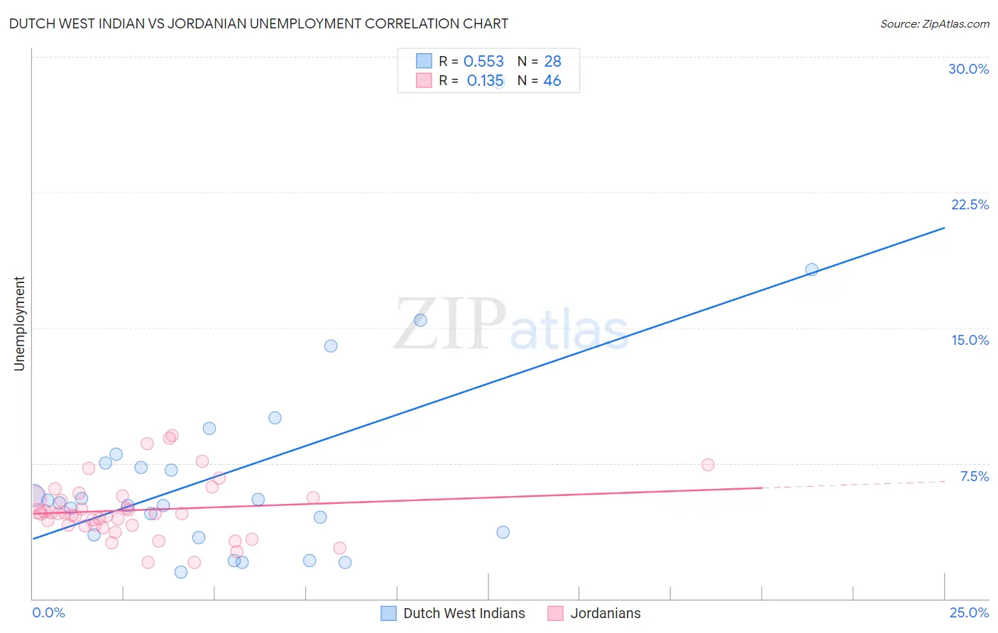 Dutch West Indian vs Jordanian Unemployment