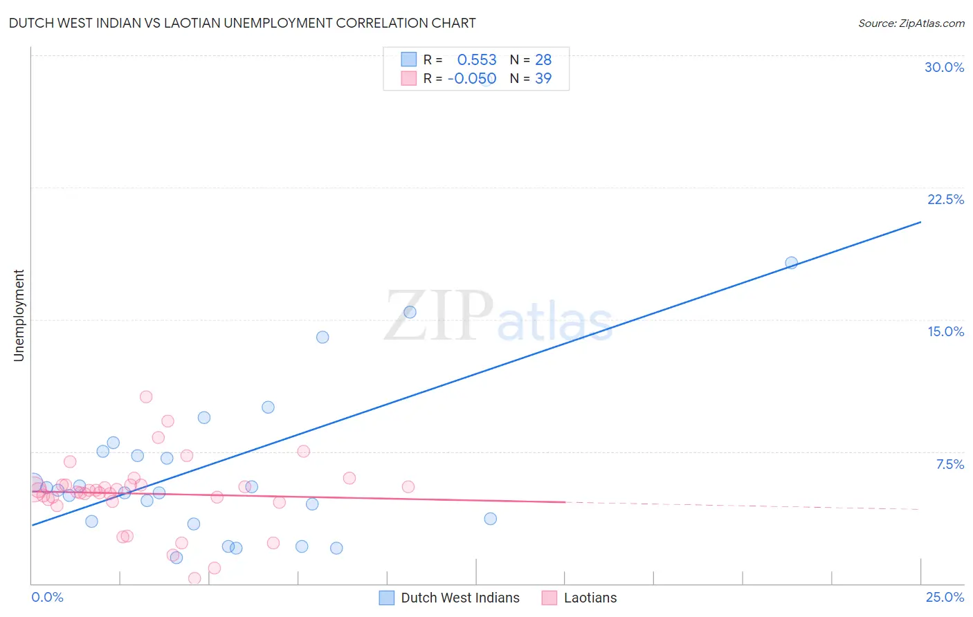 Dutch West Indian vs Laotian Unemployment